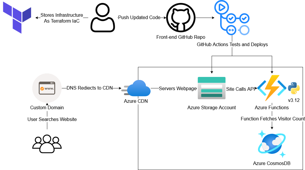 Final Diagram