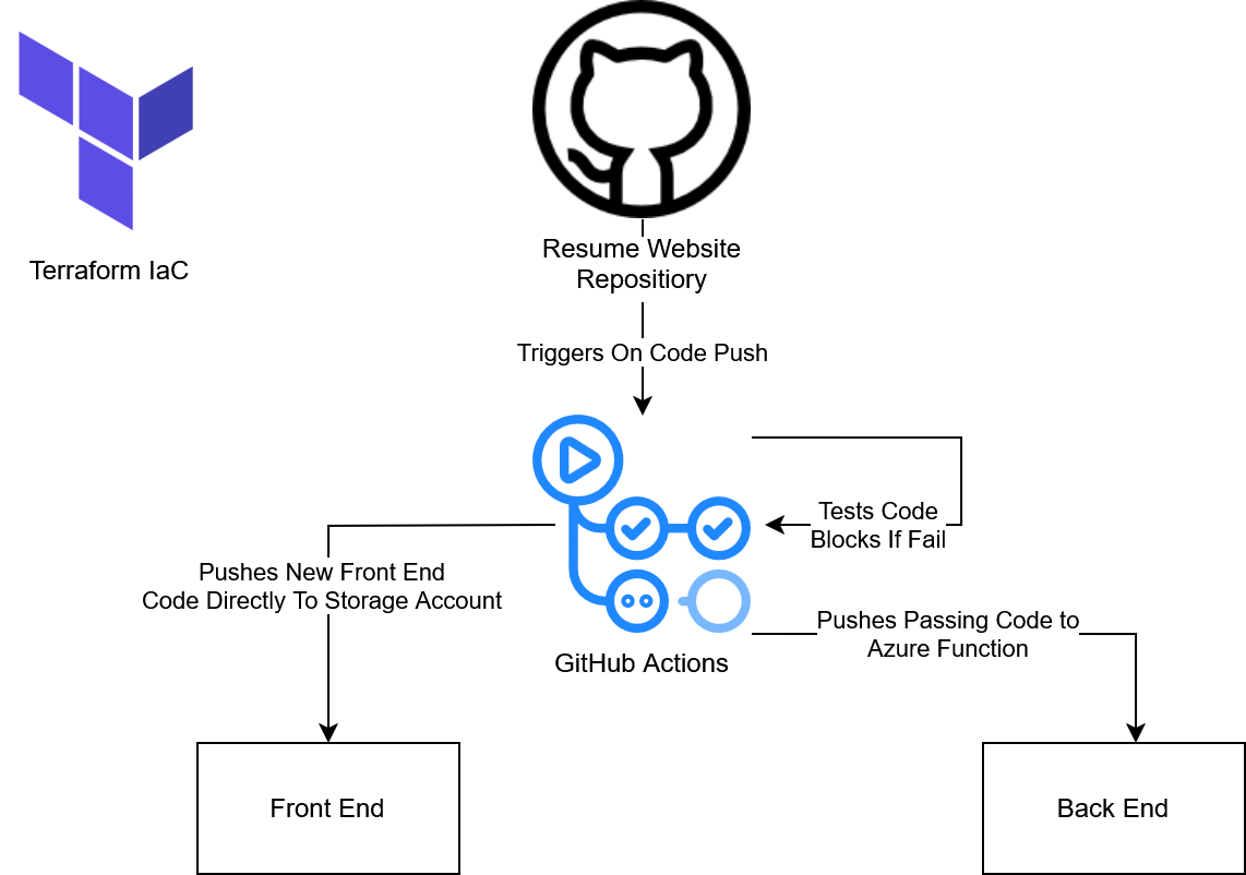 Pipline Diagram